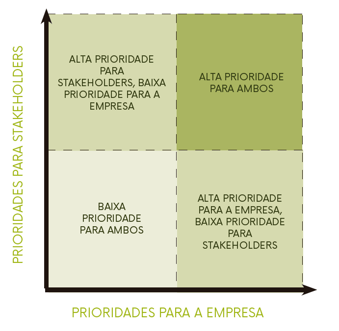 Prioridades da Matriz de Materialidade
